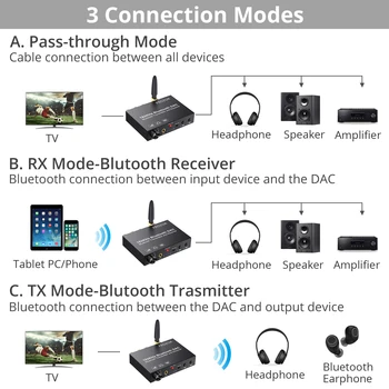 192Khz DAC z Bluetooth-Združljiv 5.0 Avdio Oddajnik Sprejemnik Bluetooth z DAC Podporo aptX HD Povežete Dve BT Slušalke DAC